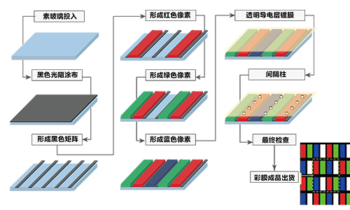 合肥光電顯示濾光片生產工藝